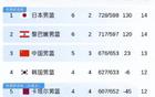 世预赛2连胜杨瀚森却不打了！剩下三场比赛男篮赢几场能直接出线