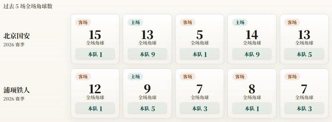 亚冠精英赛角球统计：北京国安场均5个，浦项铁人场均2.6个