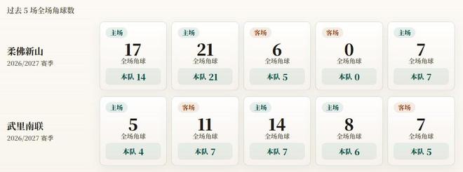 亚冠精英赛角球统计：柔佛新山场均9.4个，武里南联场均5.8个