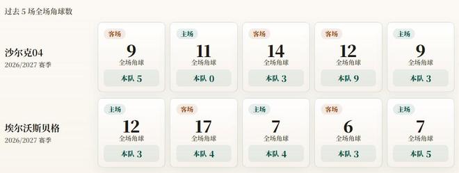 德甲角球统计：沙尔克04场均4个，埃尔沃斯贝格场均3.8个